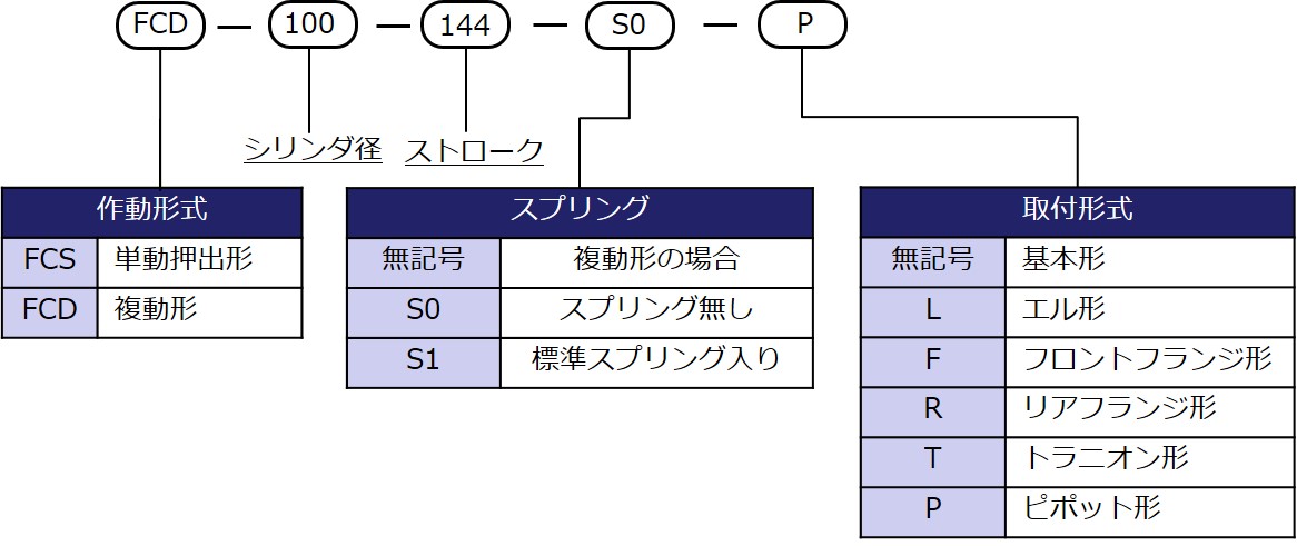 型式表示方法